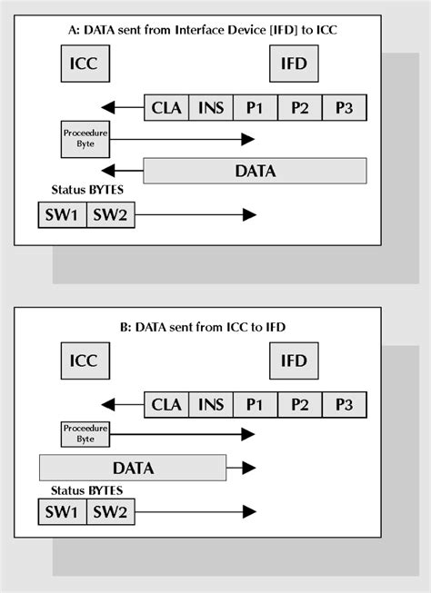 t 0 protocol smart card|35.6.3.6 ISO 7816 for Smart Card Interfa.